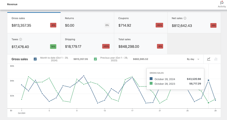 optimize marketing strategy with woocommerce analytics